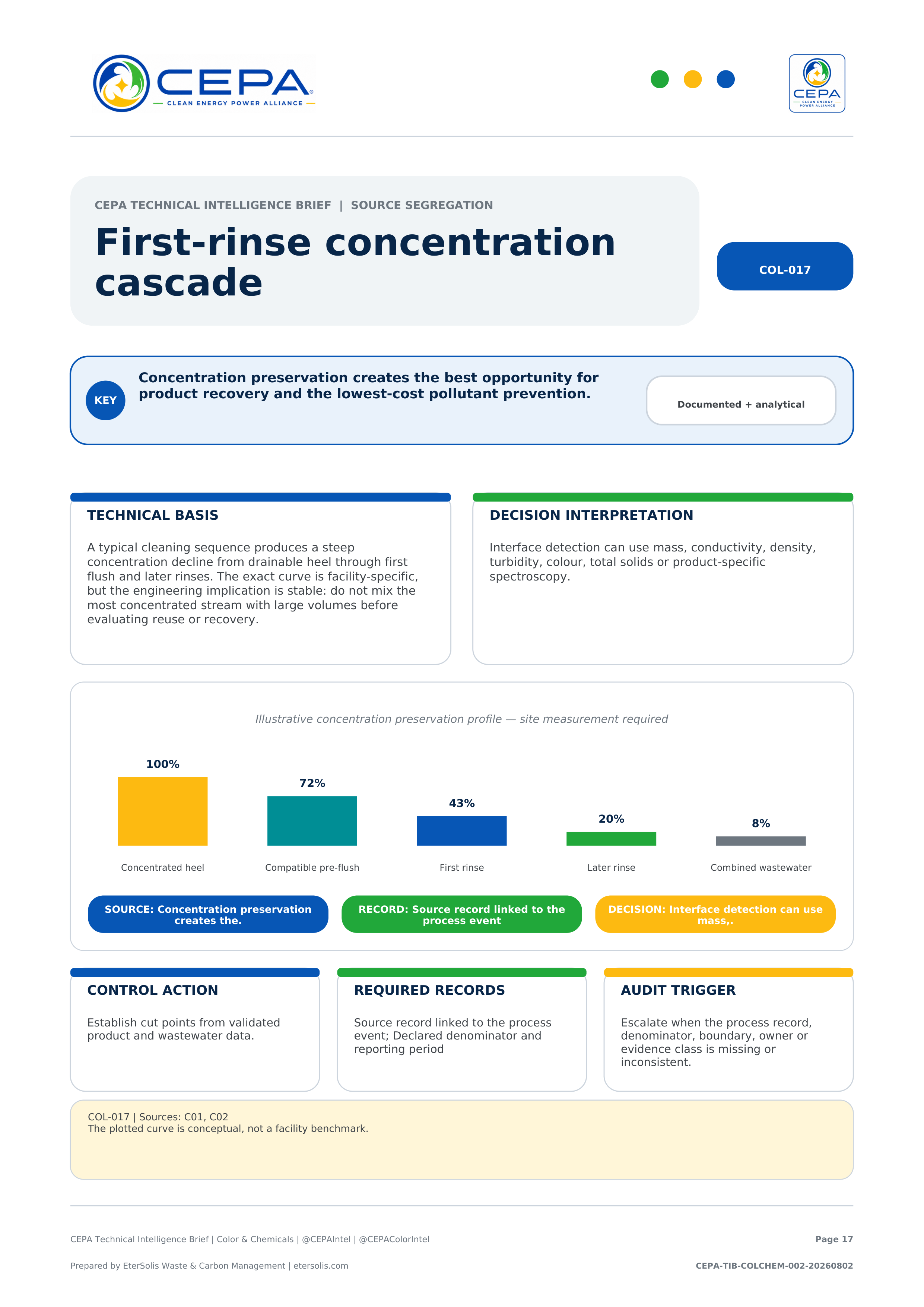 CEPA Technical Intelligence Brief - Color & Chemicals Industry Edition - Issue 002 - First-rinse concentration cascade