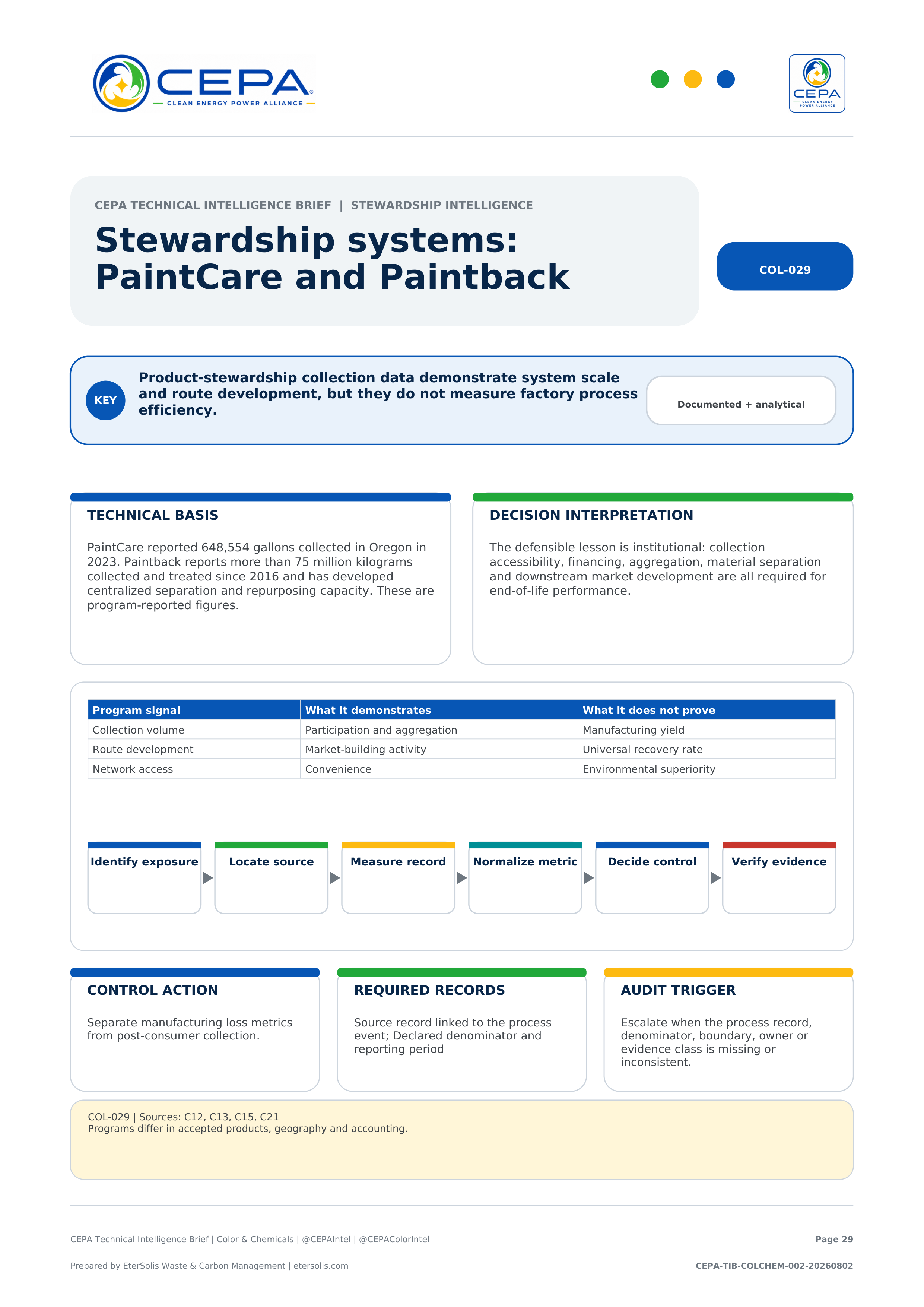 CEPA Technical Intelligence Brief - Color & Chemicals Industry Edition - Issue 002 - Stewardship systems: PaintCare and Paintback